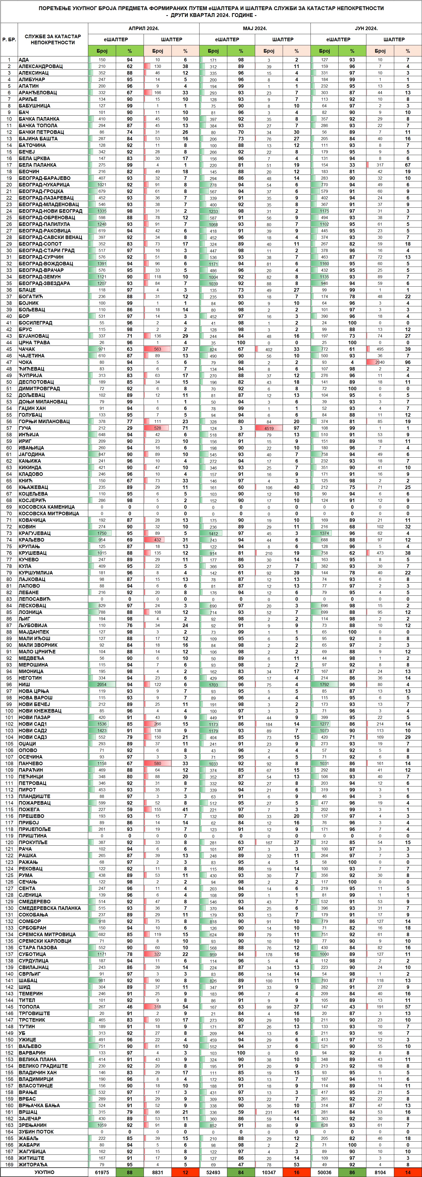 /content/images/stranice/statistika/2024/05/Tabela 2 - II kvartal 2024jun.jpg